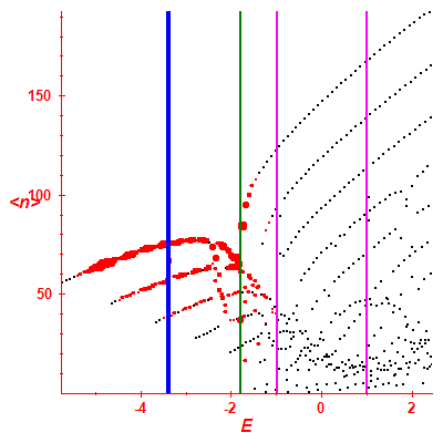 Peres lattice <N>